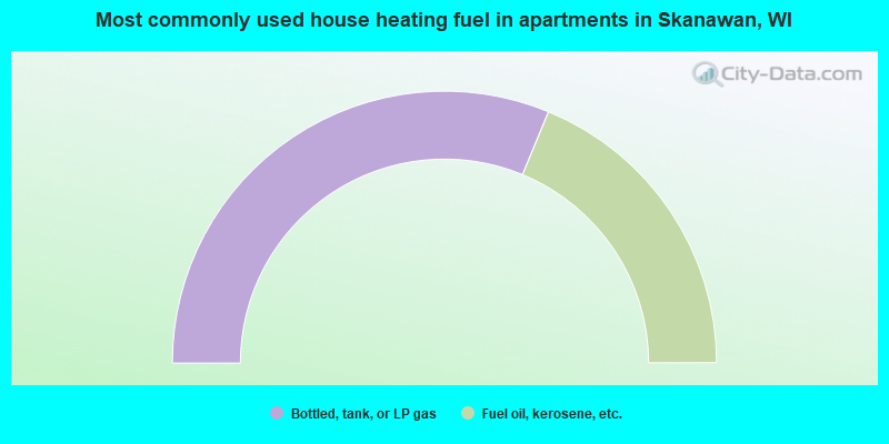 Most commonly used house heating fuel in apartments in Skanawan, WI