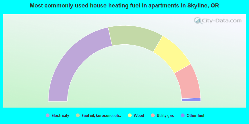 Most commonly used house heating fuel in apartments in Skyline, OR
