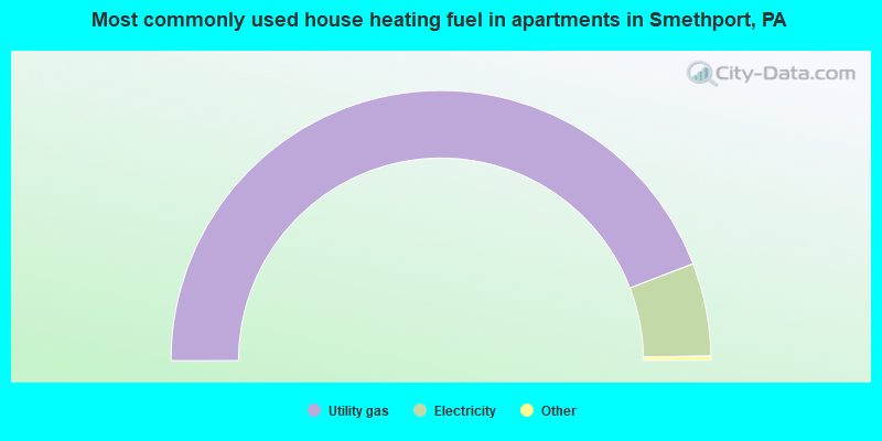 Most commonly used house heating fuel in apartments in Smethport, PA