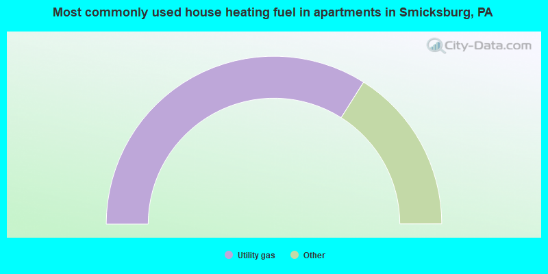 Most commonly used house heating fuel in apartments in Smicksburg, PA