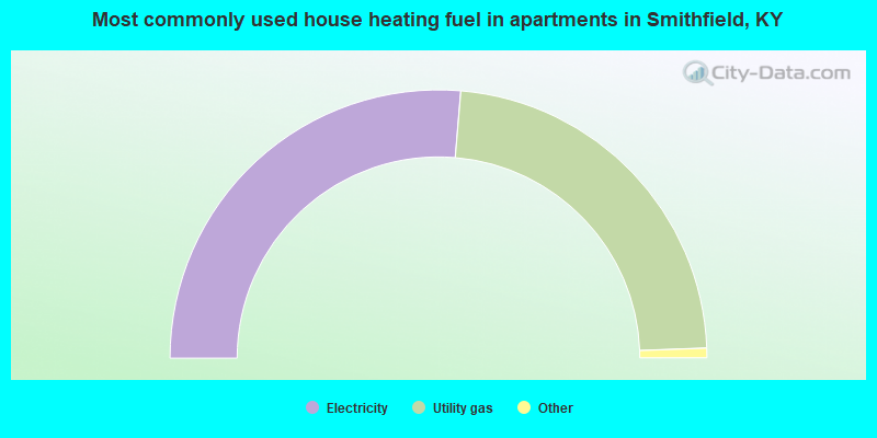 Most commonly used house heating fuel in apartments in Smithfield, KY