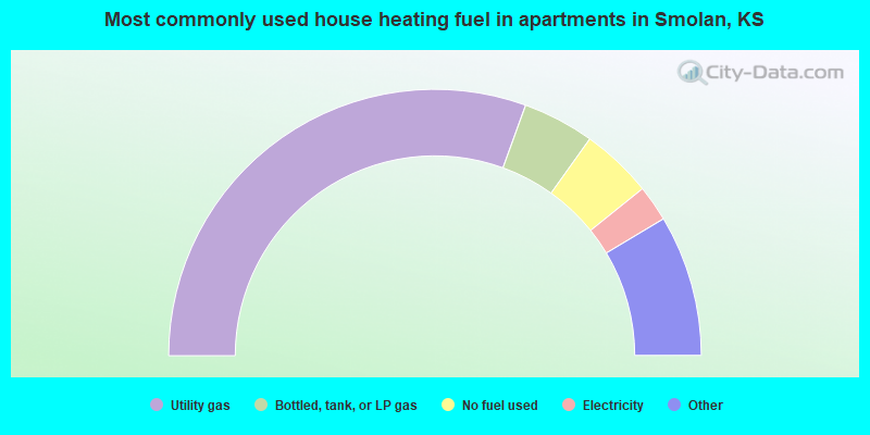 Most commonly used house heating fuel in apartments in Smolan, KS