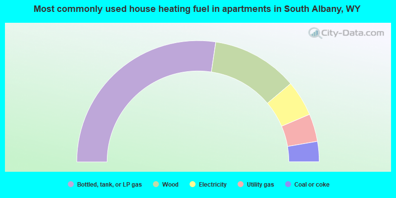 Most commonly used house heating fuel in apartments in South Albany, WY
