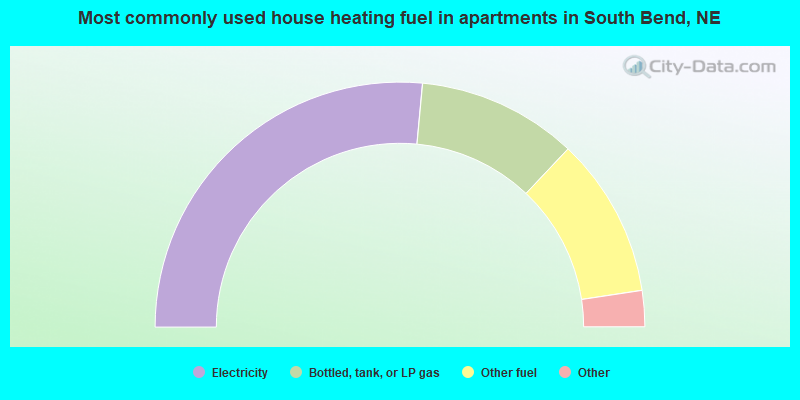 Most commonly used house heating fuel in apartments in South Bend, NE