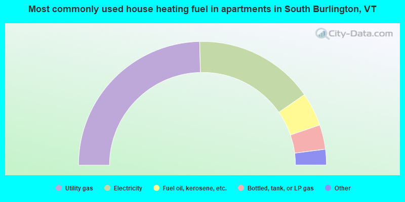 Most commonly used house heating fuel in apartments in South Burlington, VT