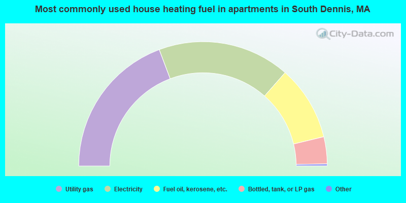 Most commonly used house heating fuel in apartments in South Dennis, MA