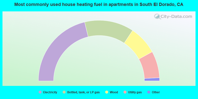 Most commonly used house heating fuel in apartments in South El Dorado, CA
