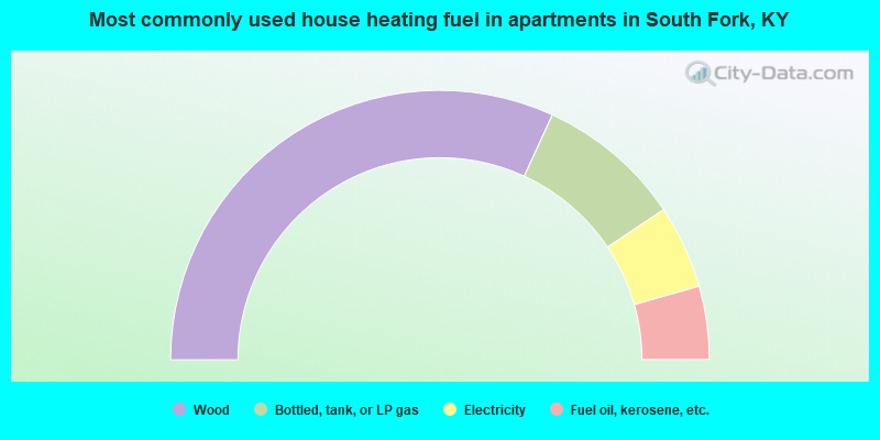 Most commonly used house heating fuel in apartments in South Fork, KY