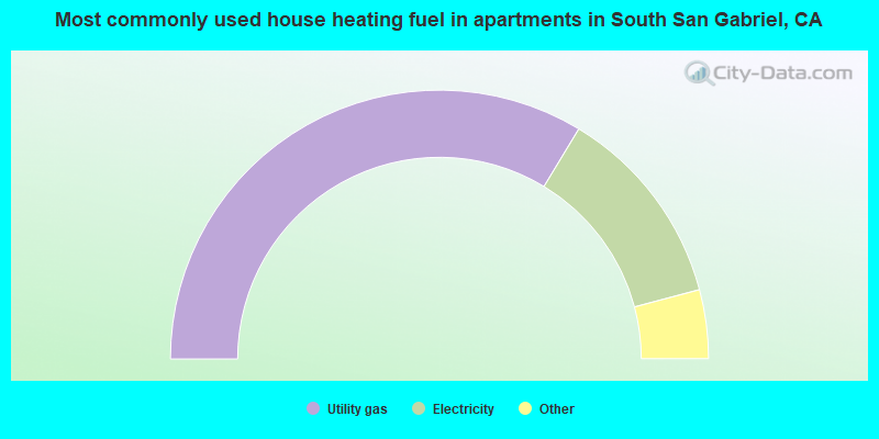 Most commonly used house heating fuel in apartments in South San Gabriel, CA