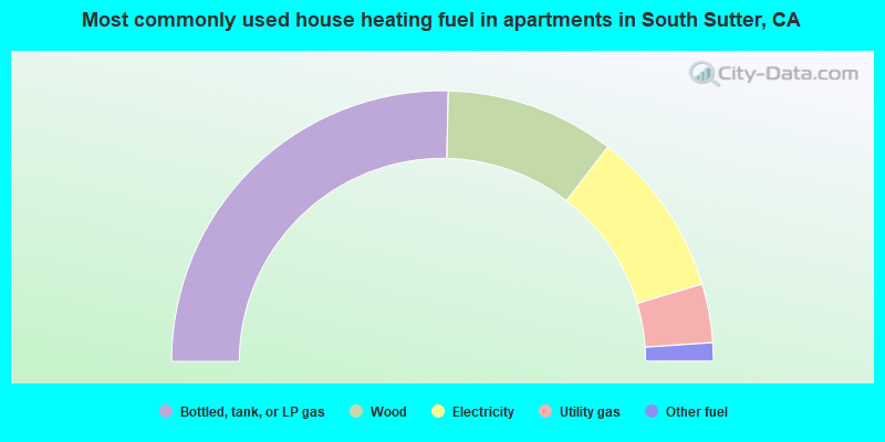 Most commonly used house heating fuel in apartments in South Sutter, CA