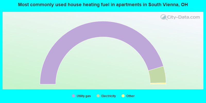 Most commonly used house heating fuel in apartments in South Vienna, OH