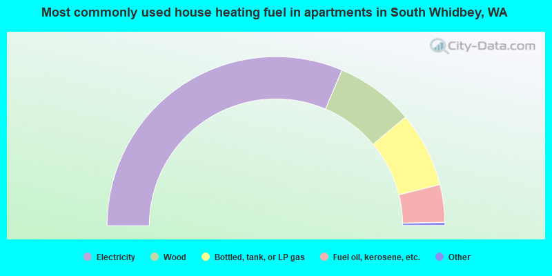 Most commonly used house heating fuel in apartments in South Whidbey, WA