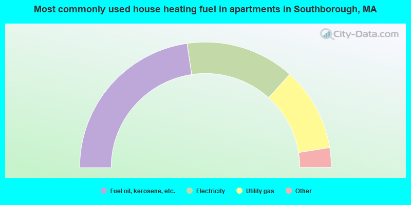 Most commonly used house heating fuel in apartments in Southborough, MA