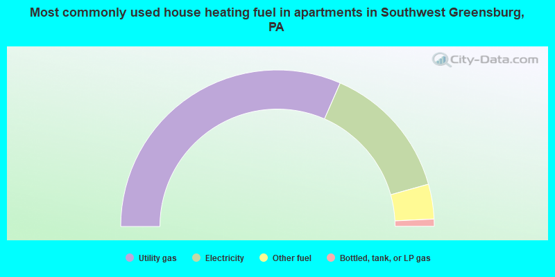 Most commonly used house heating fuel in apartments in Southwest Greensburg, PA