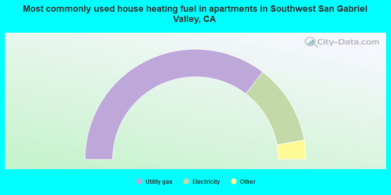 Most commonly used house heating fuel in apartments in Southwest San Gabriel Valley, CA