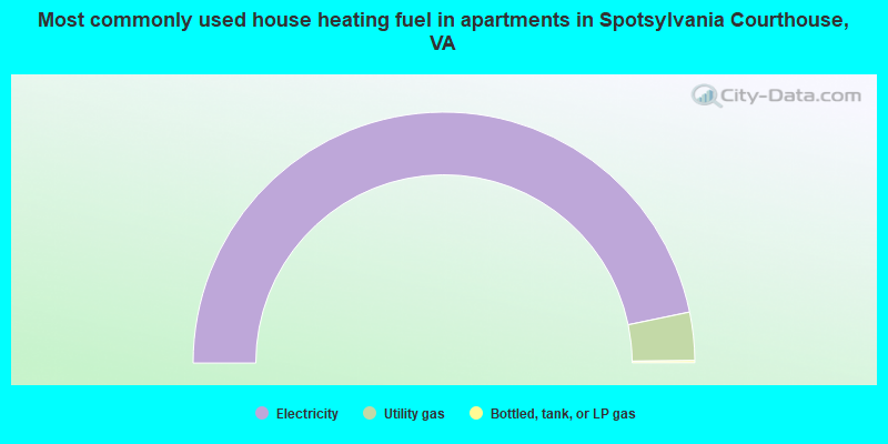 Most commonly used house heating fuel in apartments in Spotsylvania Courthouse, VA