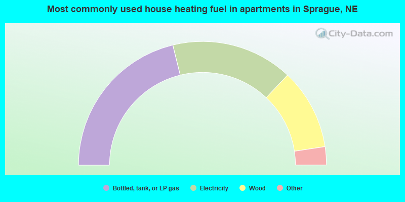 Most commonly used house heating fuel in apartments in Sprague, NE