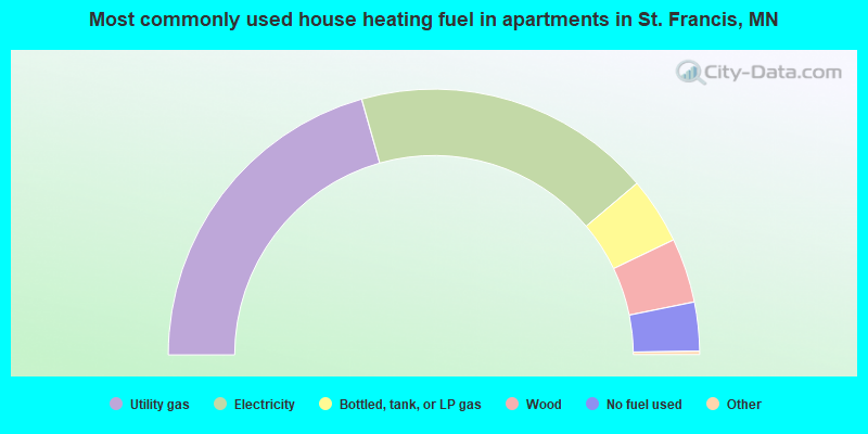 Most commonly used house heating fuel in apartments in St. Francis, MN