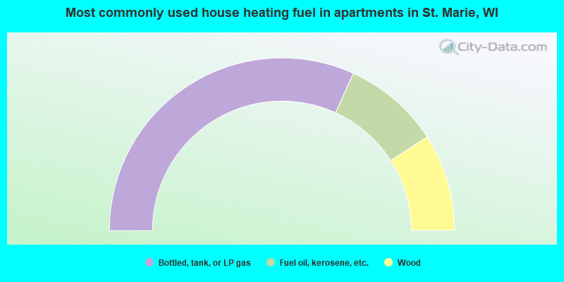 Most commonly used house heating fuel in apartments in St. Marie, WI