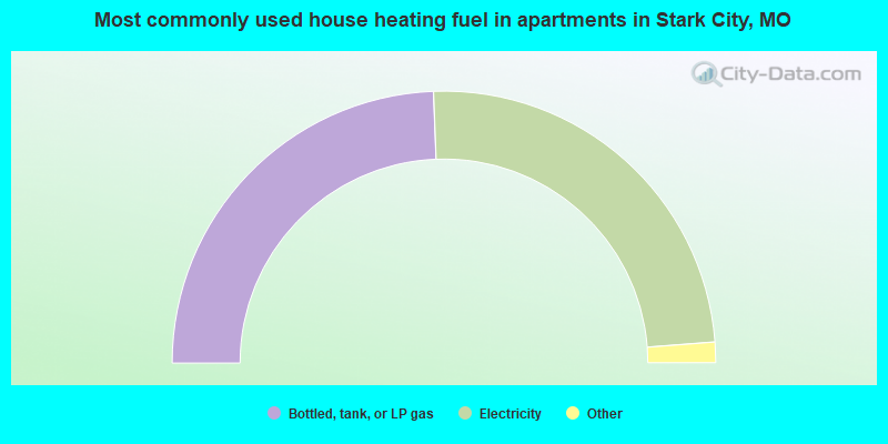 Most commonly used house heating fuel in apartments in Stark City, MO