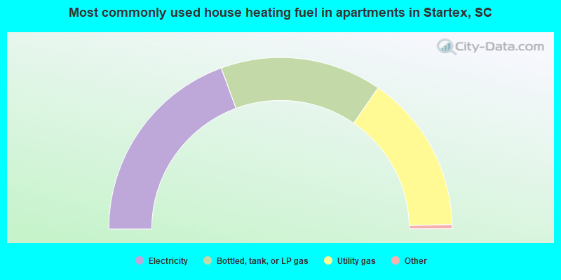 Most commonly used house heating fuel in apartments in Startex, SC