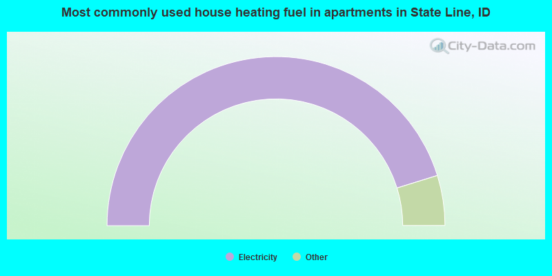 Most commonly used house heating fuel in apartments in State Line, ID