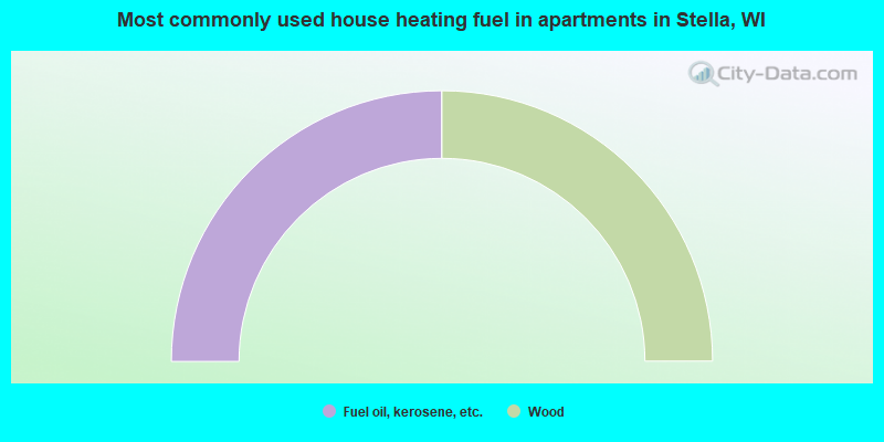 Most commonly used house heating fuel in apartments in Stella, WI