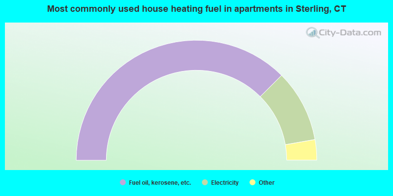 Most commonly used house heating fuel in apartments in Sterling, CT