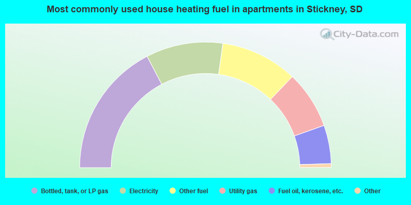 Most commonly used house heating fuel in apartments in Stickney, SD