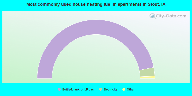 Most commonly used house heating fuel in apartments in Stout, IA