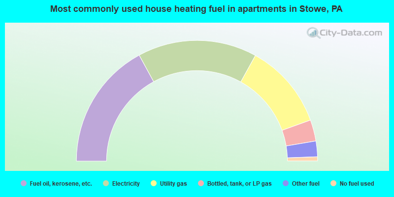 Most commonly used house heating fuel in apartments in Stowe, PA