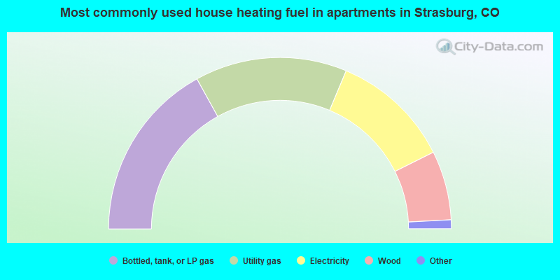 Most commonly used house heating fuel in apartments in Strasburg, CO