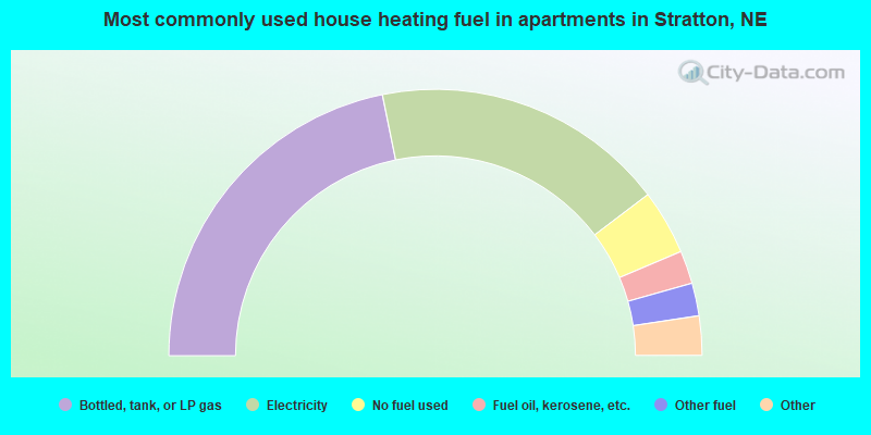 Most commonly used house heating fuel in apartments in Stratton, NE