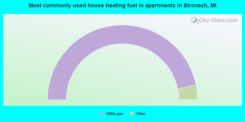 Most commonly used house heating fuel in apartments in Stronach, MI