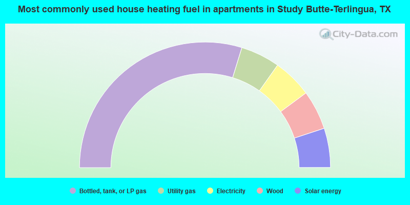 Most commonly used house heating fuel in apartments in Study Butte-Terlingua, TX