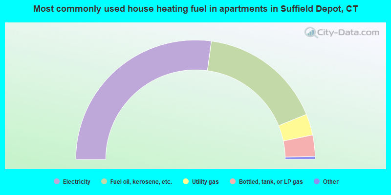 Most commonly used house heating fuel in apartments in Suffield Depot, CT