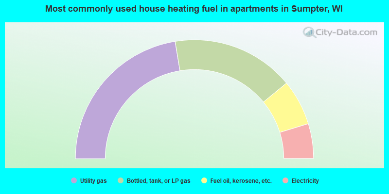Most commonly used house heating fuel in apartments in Sumpter, WI