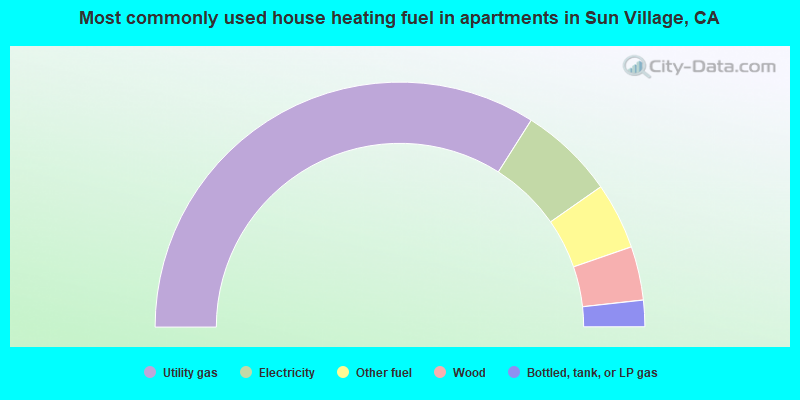 Most commonly used house heating fuel in apartments in Sun Village, CA