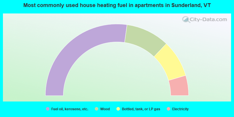 Most commonly used house heating fuel in apartments in Sunderland, VT