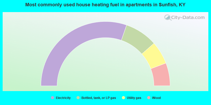 Most commonly used house heating fuel in apartments in Sunfish, KY