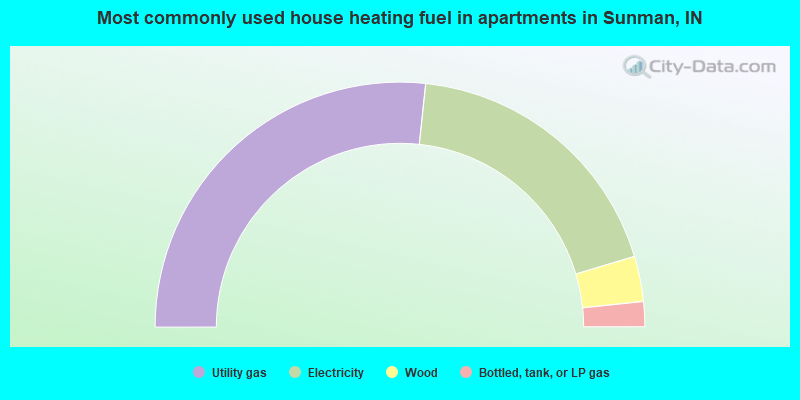 Most commonly used house heating fuel in apartments in Sunman, IN