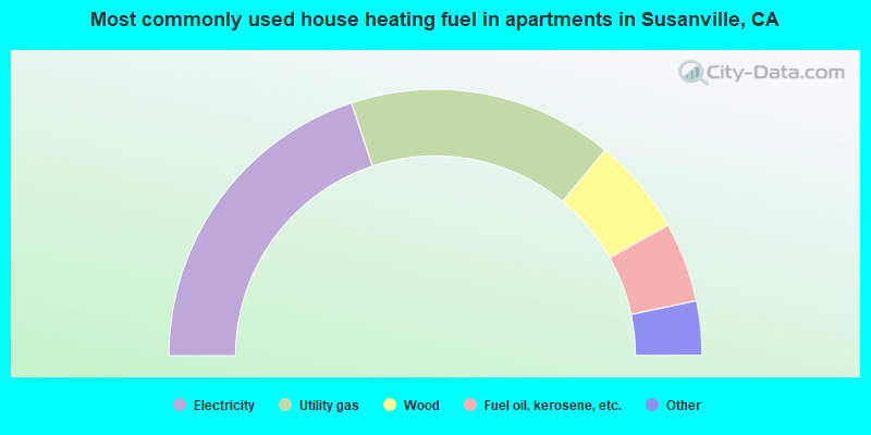 Most commonly used house heating fuel in apartments in Susanville, CA
