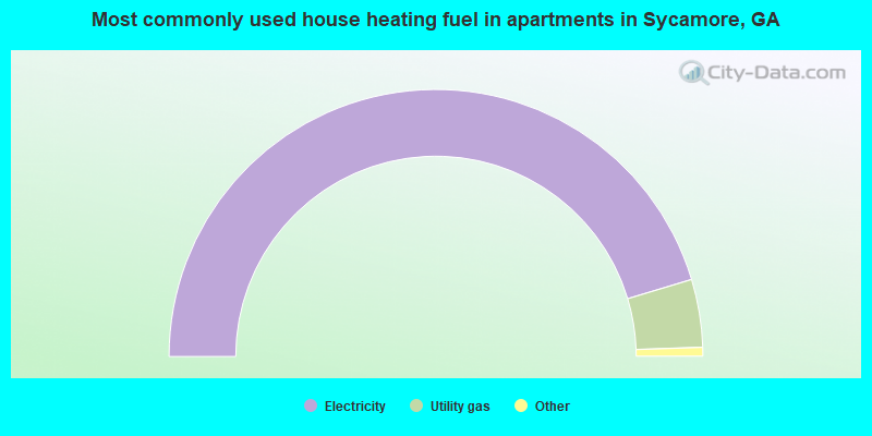 Most commonly used house heating fuel in apartments in Sycamore, GA