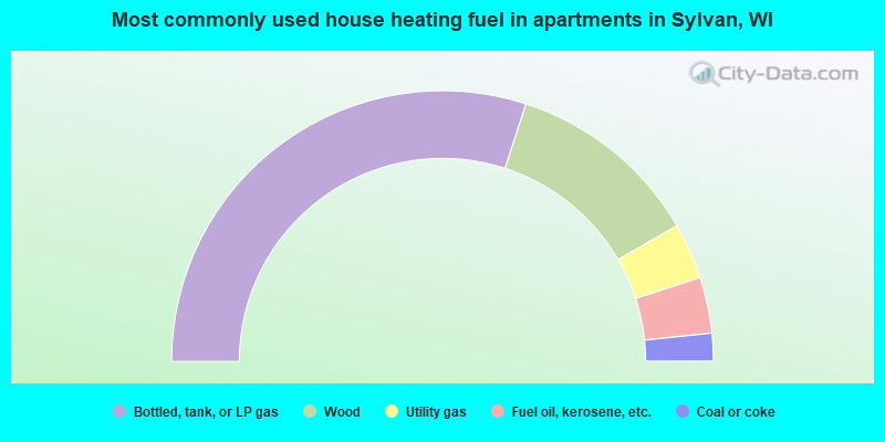 Most commonly used house heating fuel in apartments in Sylvan, WI