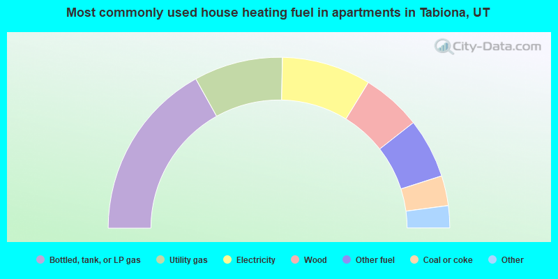 Most commonly used house heating fuel in apartments in Tabiona, UT