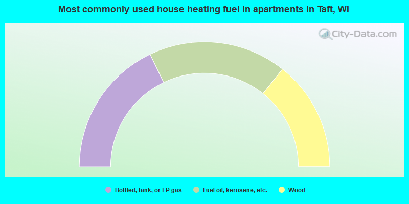 Most commonly used house heating fuel in apartments in Taft, WI