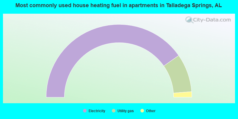 Most commonly used house heating fuel in apartments in Talladega Springs, AL