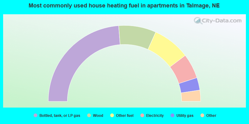 Most commonly used house heating fuel in apartments in Talmage, NE