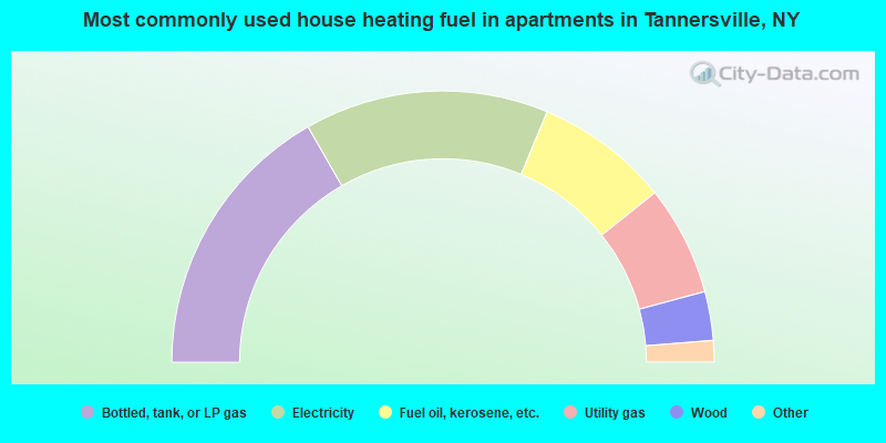 Most commonly used house heating fuel in apartments in Tannersville, NY