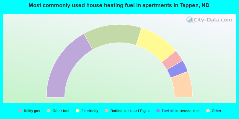 Most commonly used house heating fuel in apartments in Tappen, ND